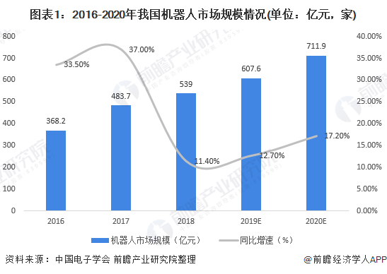 圖表1：2016-2020年我國機器人市場規(guī)模情況(單位：億元，家)