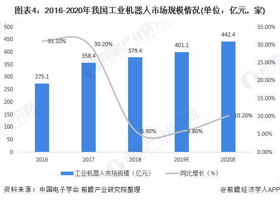 圖表4：2016-2020年我國工業(yè)機器人市場規(guī)模情況(單位：億元，家)