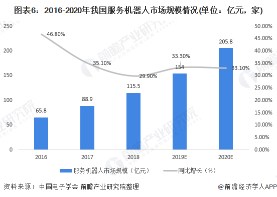 圖表6：2016-2020年我國服務機器人市場規(guī)模情況(單位：億元，家)