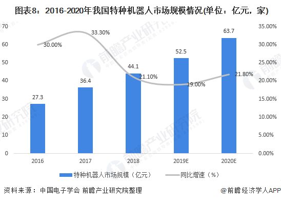  圖表8：2016-2020年我國特種機器人市場規(guī)模情況(單位：億元，家)